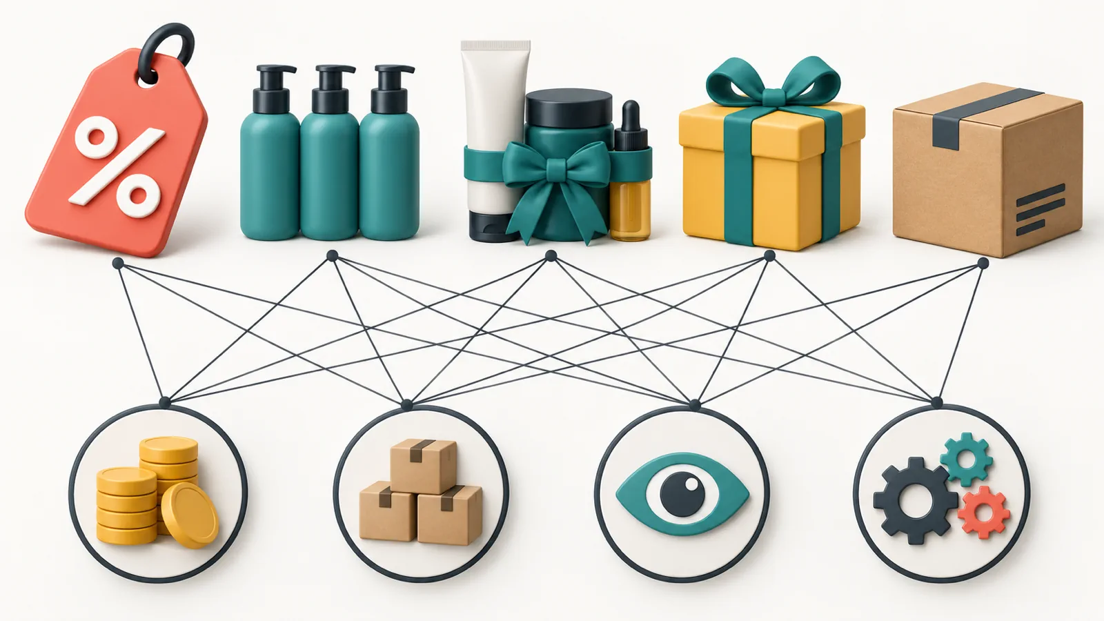 Five Shopify offer mechanics connected to margin, inventory, buyer clarity, and operational effort criteria