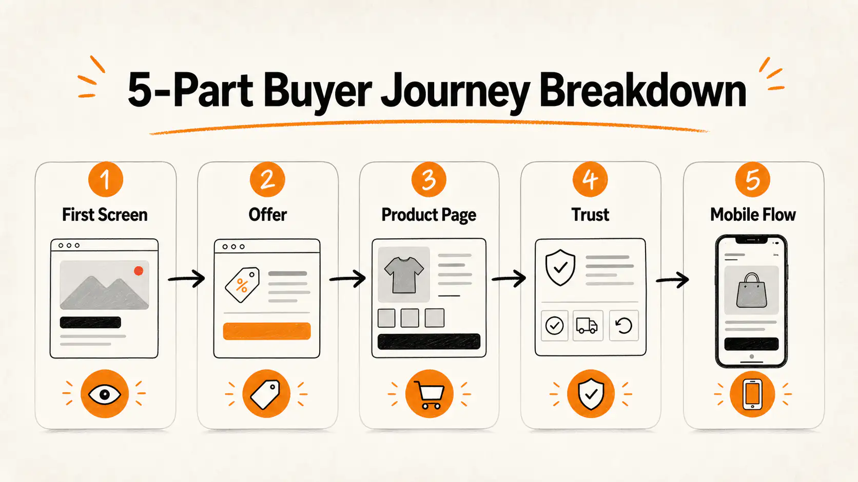Buyer journey breakdown for finding where ecommerce shoppers lose confidence