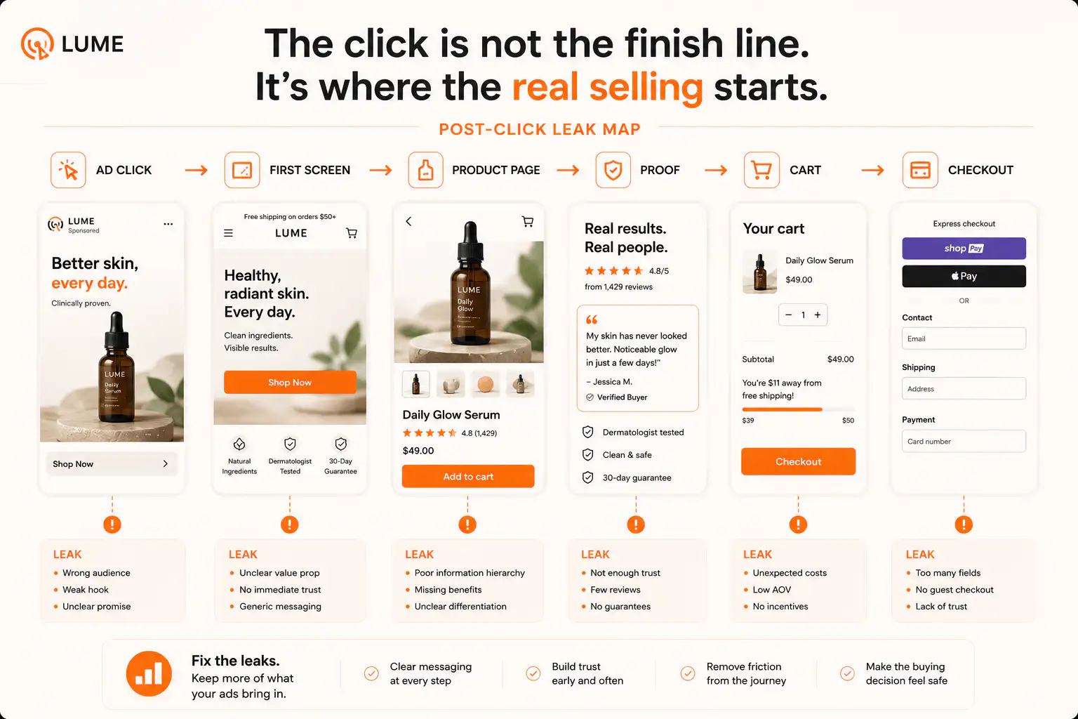 Post-click leak map for ecommerce CRO
